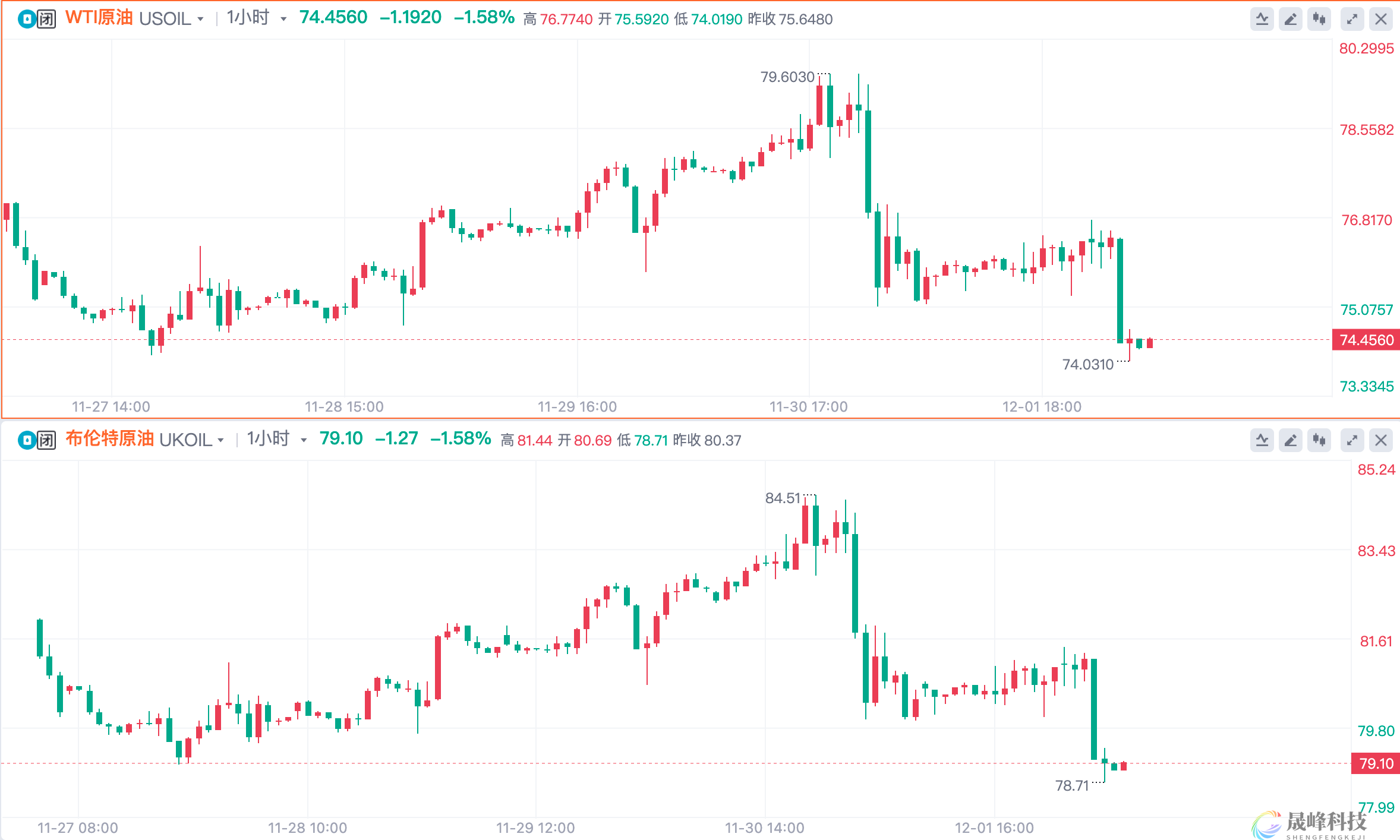一周热榜精选：黄金迎来多头大爆发！欧佩克+“自愿”减产反成大利空！-市场参考-晟峰科技数据(图2)