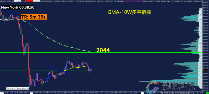 GMA每日黄金计划 |黄金日波幅超100美元，如何把握交易机会？-市场参考-晟峰科技数据(图4)