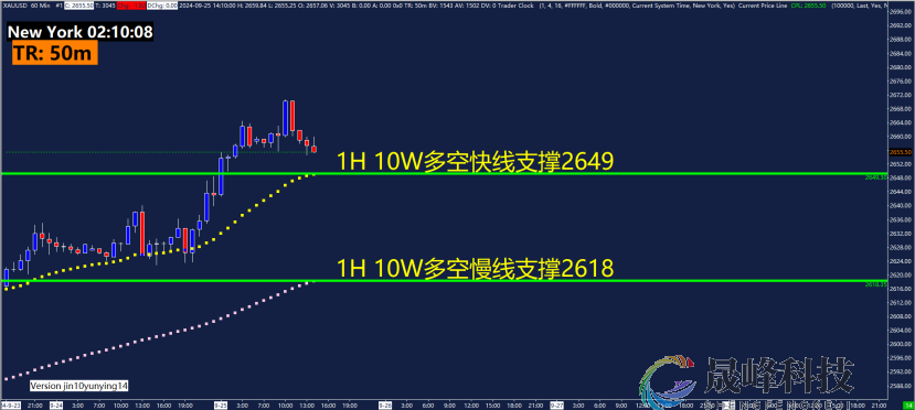 GMA每日黄金计划 |美联储降息预期升温，黄金多头何时撤离？-市场参考-MT5搭建ST5搭建(图2)