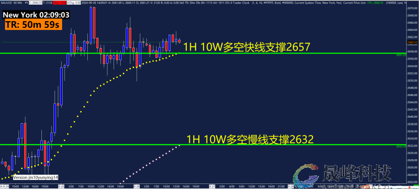GMA每日黄金计划 |聚焦美国GDP数据，黄金重要支撑2650？-市场参考-MT5搭建ST5搭建(图2)