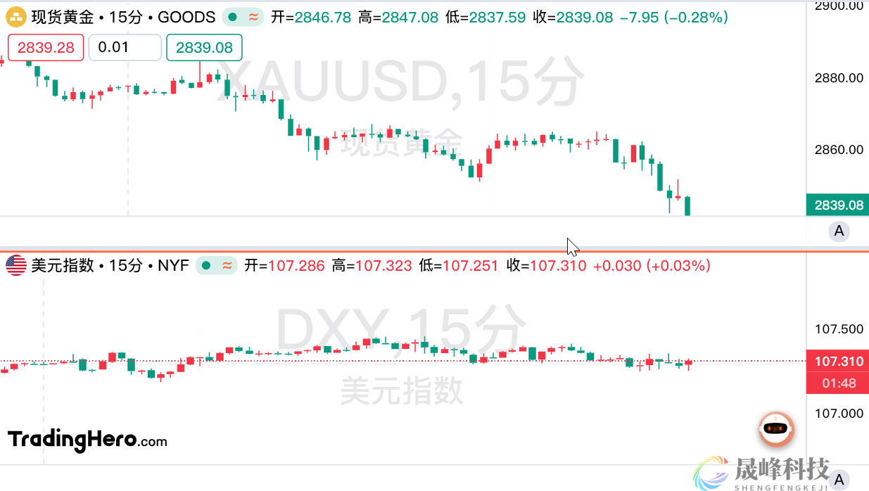 黄金惊现断崖式下跌，但“疯牛”不会轻易落幕？-市场参考-MT5搭建ST5搭建(图1)