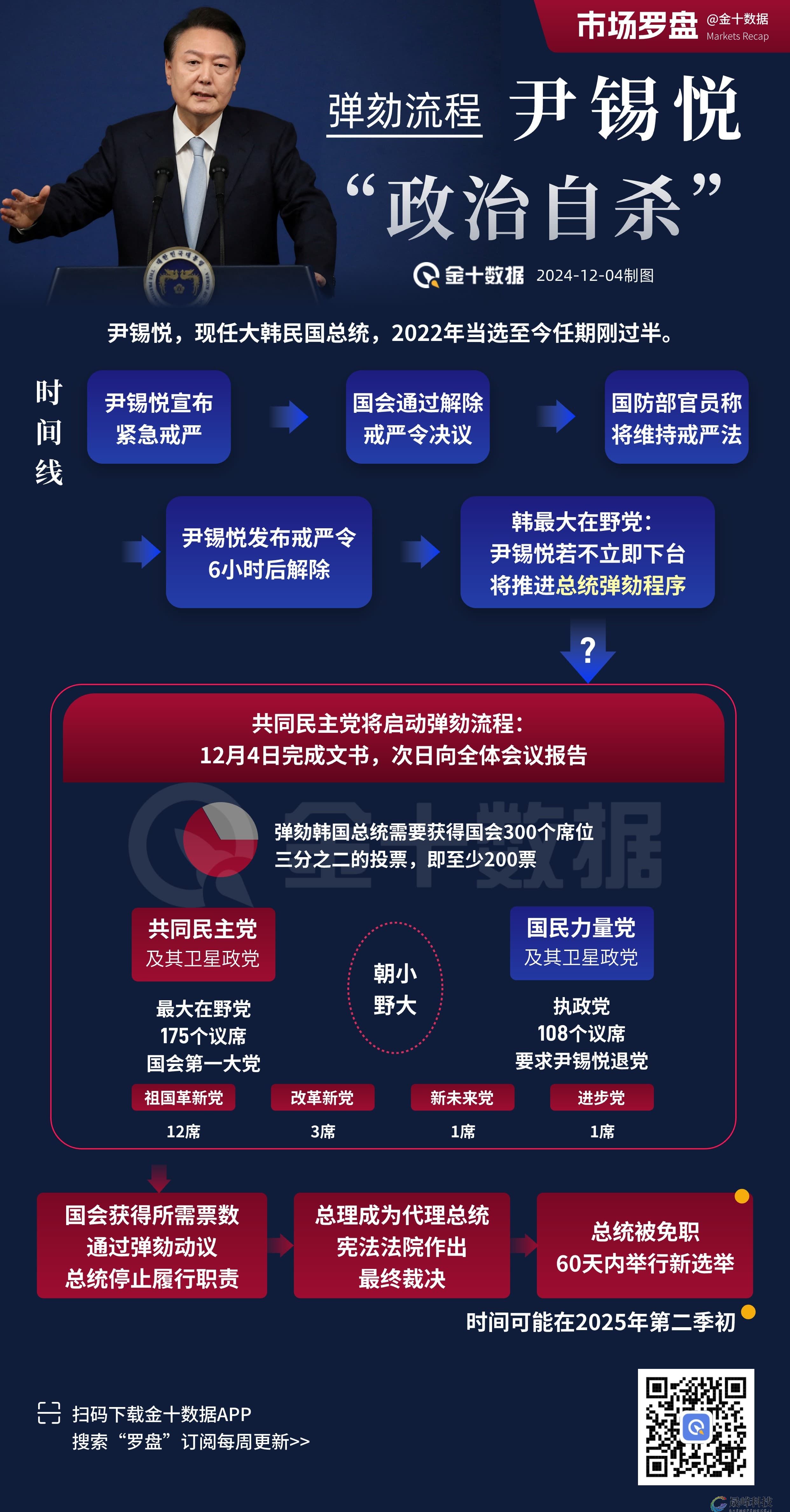 韩国总统尹锡悦“政治自杀”，后续弹劾流程如何？-市场参考-晟峰科技数据(图1)