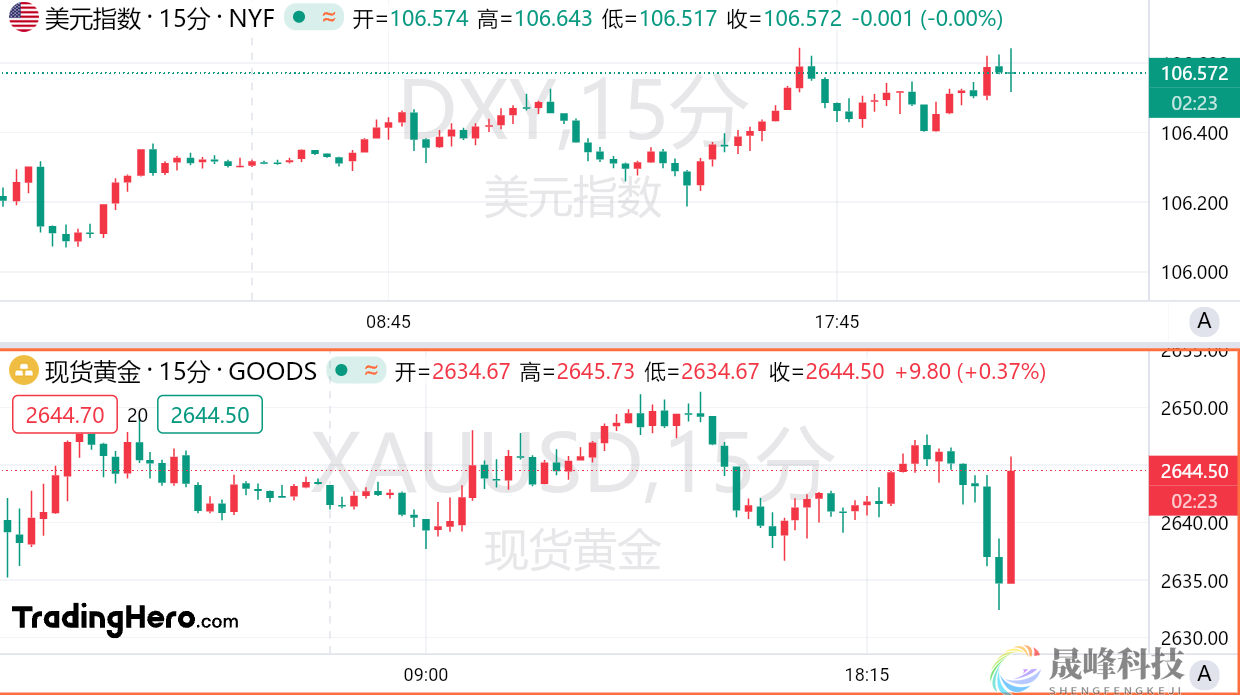 美国11月小非农略低于预期，市场静候鲍威尔讲话-市场参考-晟峰科技数据(图1)