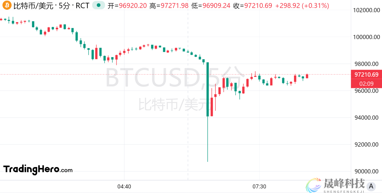不同寻常！比特币上破10万美元后，期权交易员却开始对冲-市场参考-晟峰科技数据(图1)