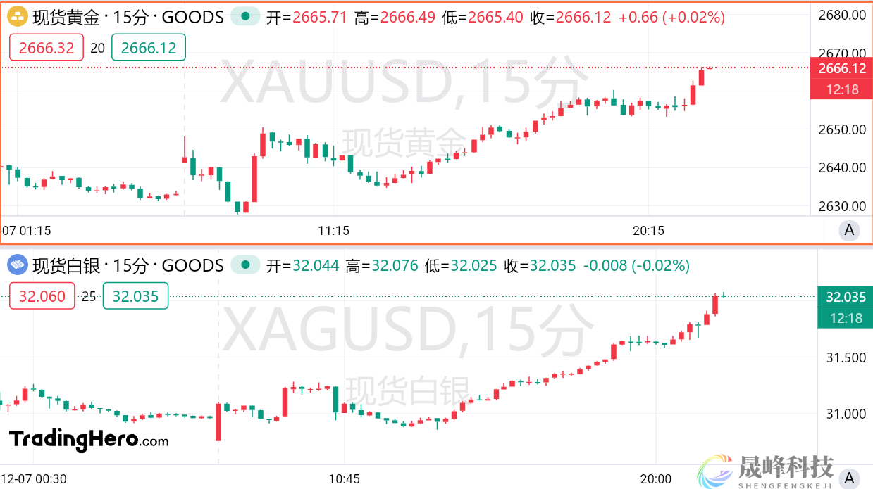 黄金大爆发，白银快速跟涨！什么情况？-市场参考-晟峰科技数据(图1)