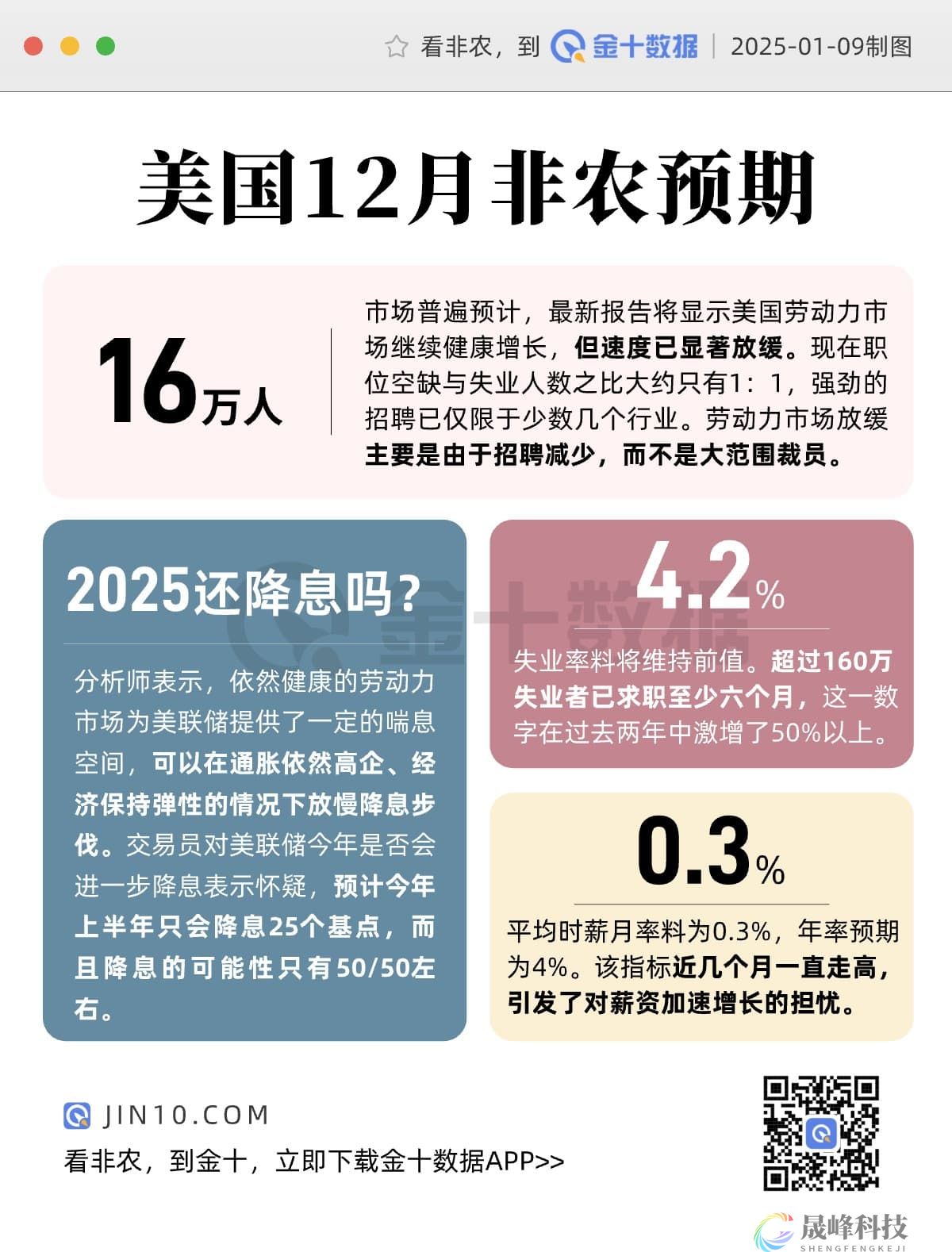 非农薪资数据将抢占眼球，美联储降息节奏仍存变数！-市场参考-晟峰科技数据(图1)