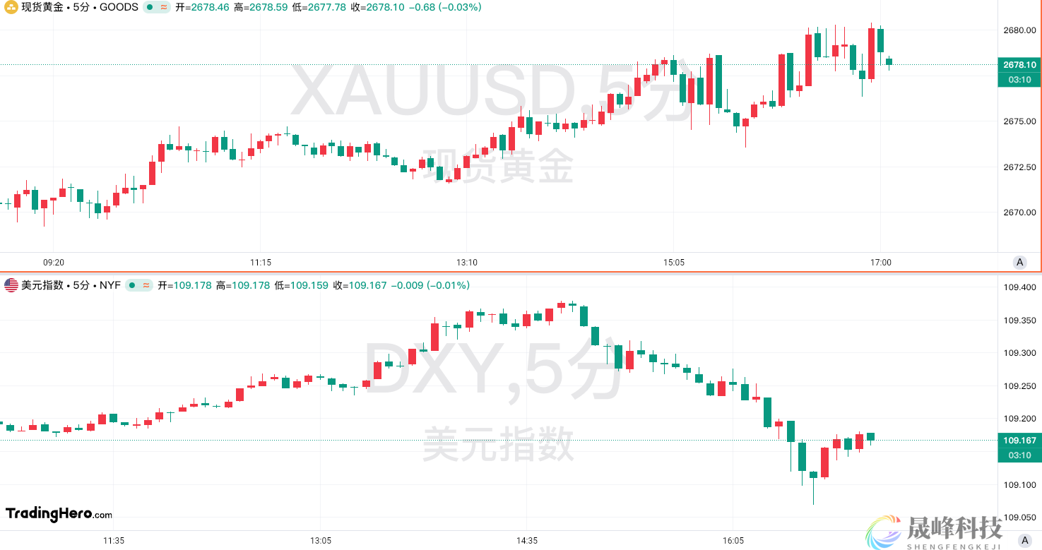 黄金再度与美元、美债收益率同涨！这是否暗示着什么？-市场参考-晟峰科技数据(图1)