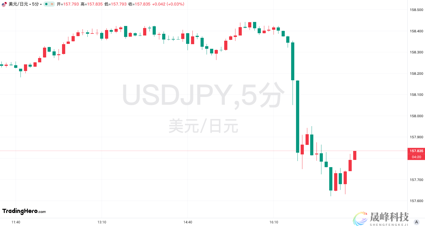 日本被曝正考虑上调通胀预期，日元短线拉升-市场参考-晟峰科技数据(图1)