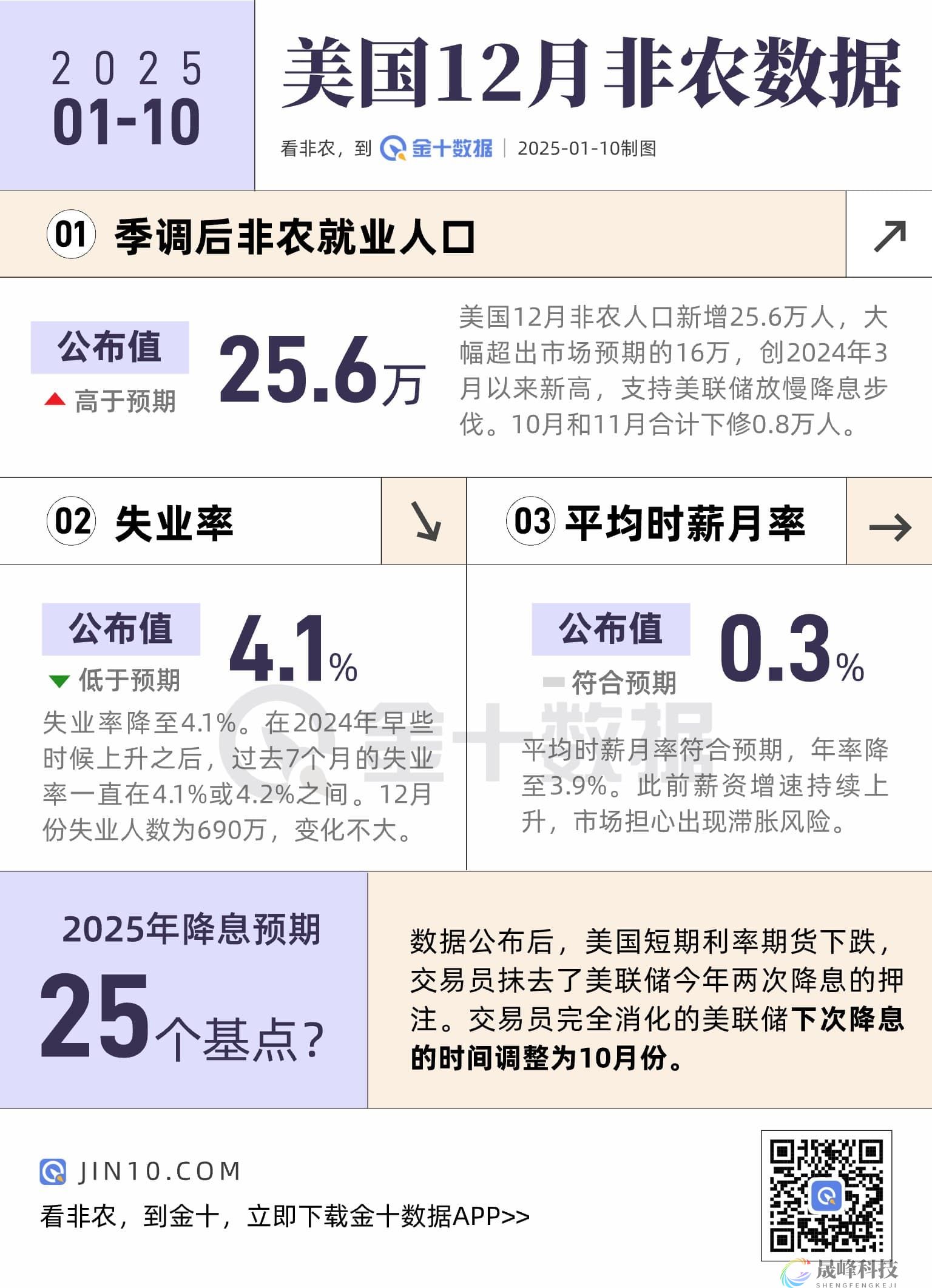 非农再爆表！2025年仅有一次降息了？-市场参考-晟峰科技数据(图1)