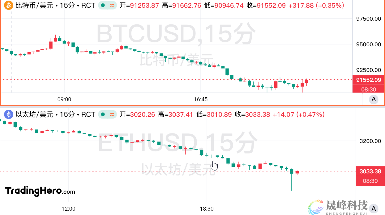 抛售潮蔓延至币圈！比特币一度跌破9万美元关口-市场参考-晟峰科技数据(图1)
