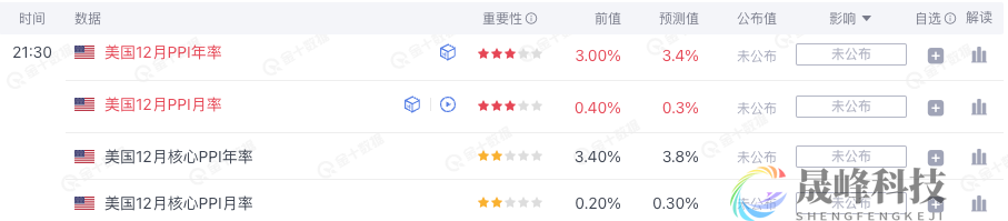 CPI“前菜”来了！领先指标PPI今晚公布-市场参考-晟峰科技数据(图2)