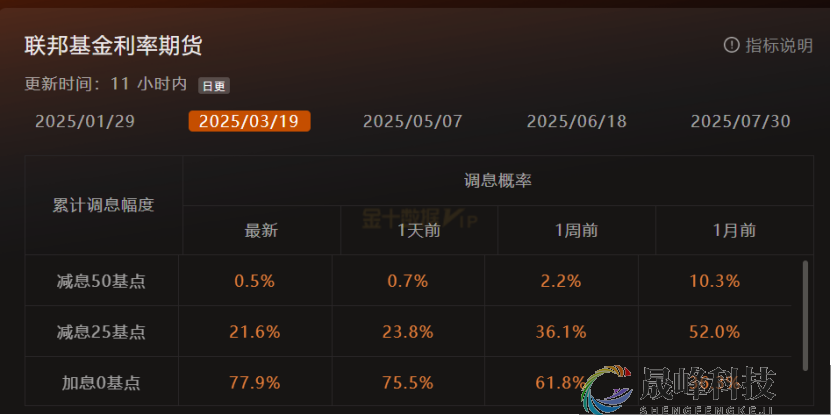 GMA每日黄金计划 |美联储降息预期降温，黄金等待CPI指引方向？-市场参考-晟峰科技数据(图1)