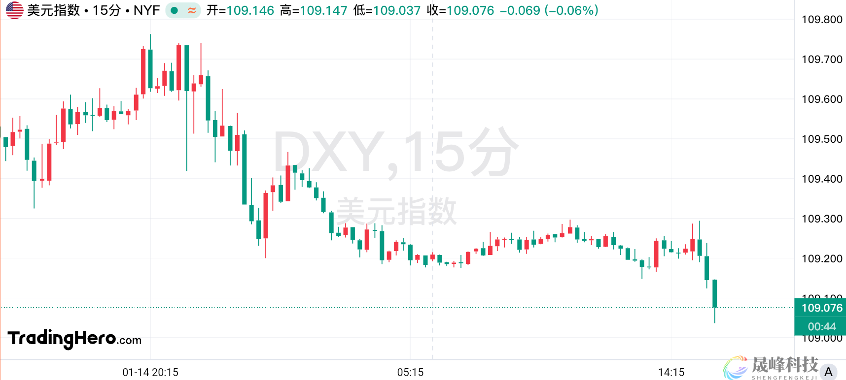 CPI前聪明交易员进行了对冲，黄金日内小幅走高-市场参考-晟峰科技数据(图2)
