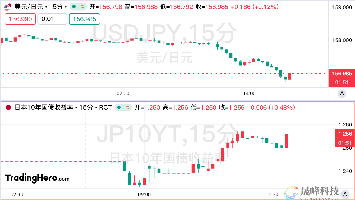 日本央行疯狂暗示！日元应声上涨-市场参考-晟峰科技数据(图1)