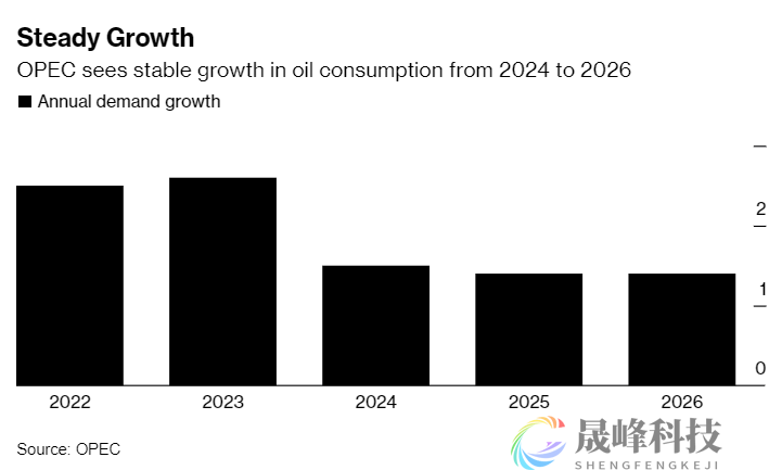 欧佩克首次展望2026年，预计石油需求将稳定增长-市场参考-晟峰科技数据(图1)
