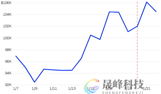 特朗普上任三天，市场发生了哪些变化？-市场参考-晟峰科技数据(图4)