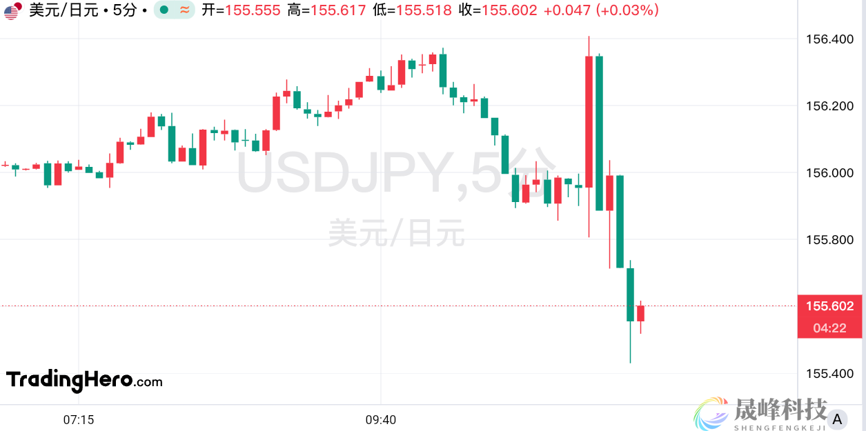 8比1通过！日本央行如期加息25个基点，日元上蹿下跳-市场参考-晟峰科技数据(图1)
