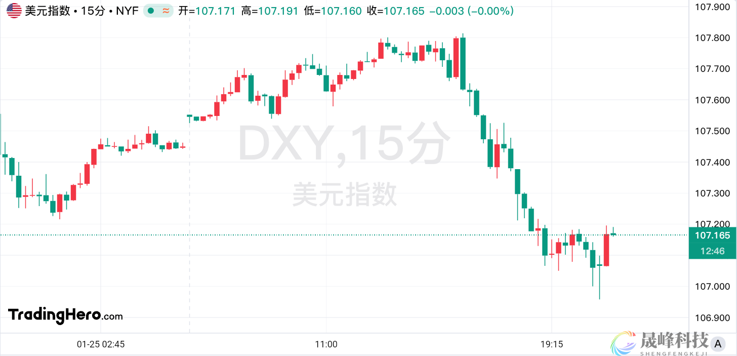 美元指数下触107关口，这些事件要注意了！-市场参考-晟峰科技数据(图1)