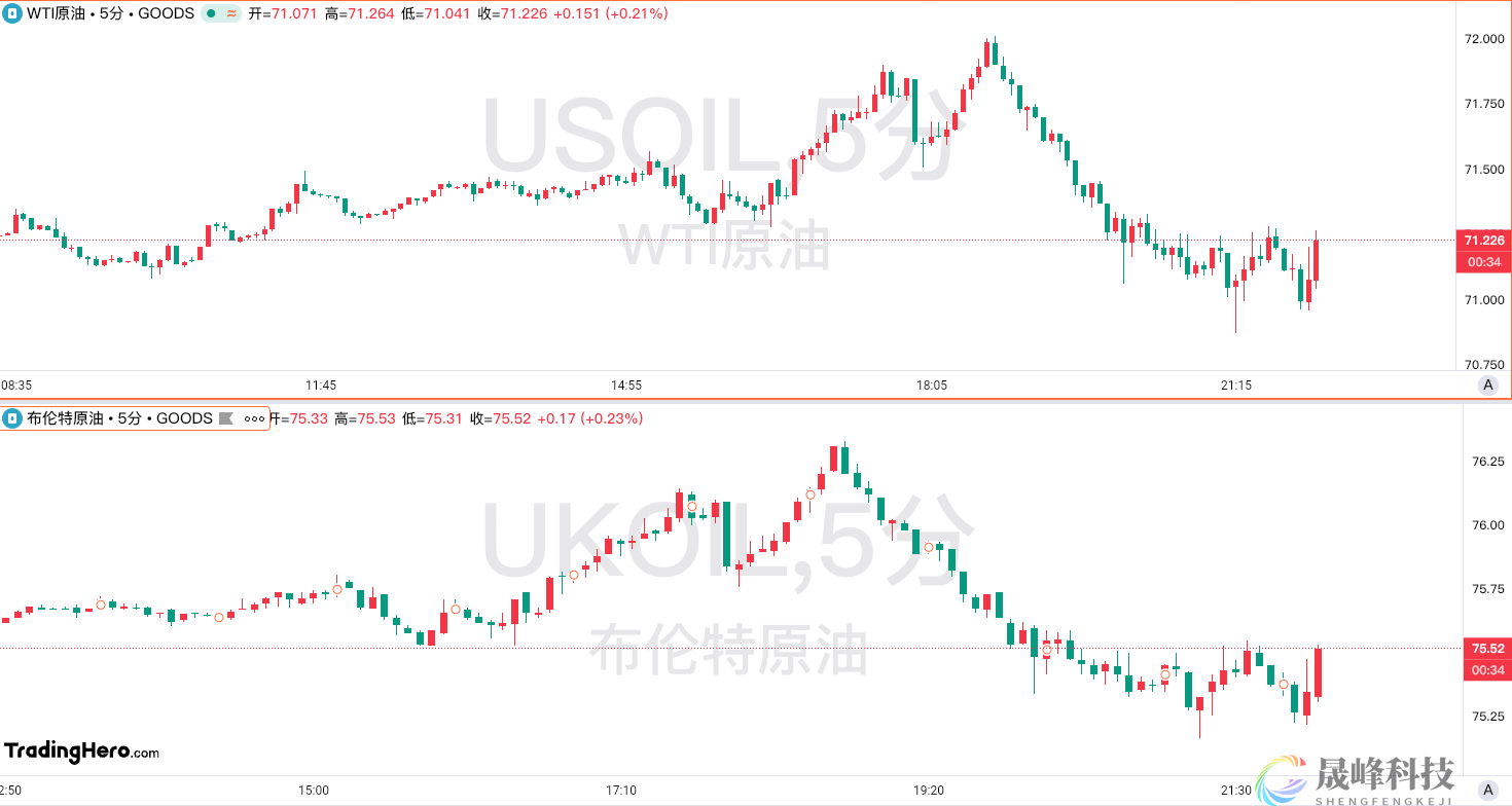 G7被曝正考虑修订俄罗斯石油价格上限！-市场参考-晟峰科技数据(图1)