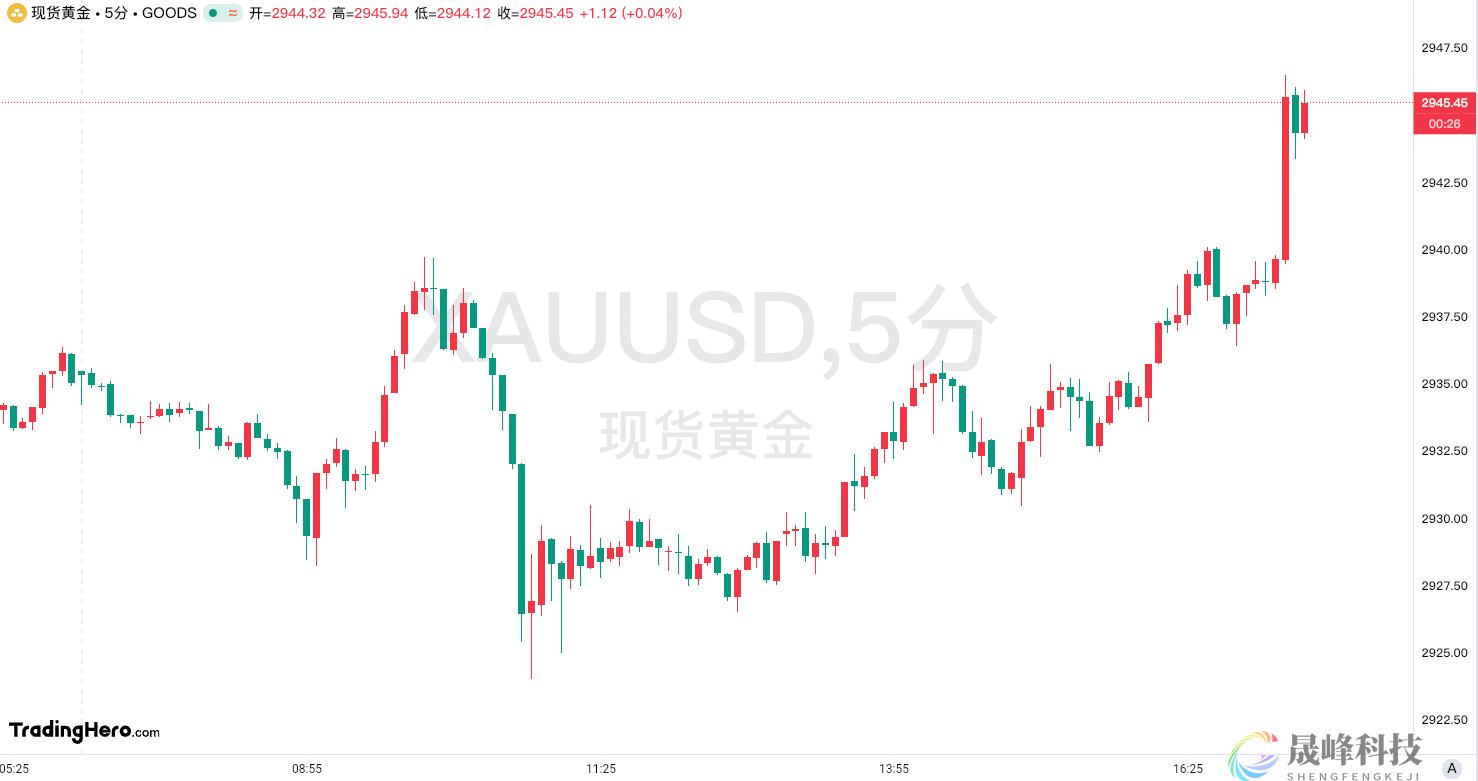 涨势不止！黄金再次刷新历史新高！-市场参考-晟峰科技数据(图1)