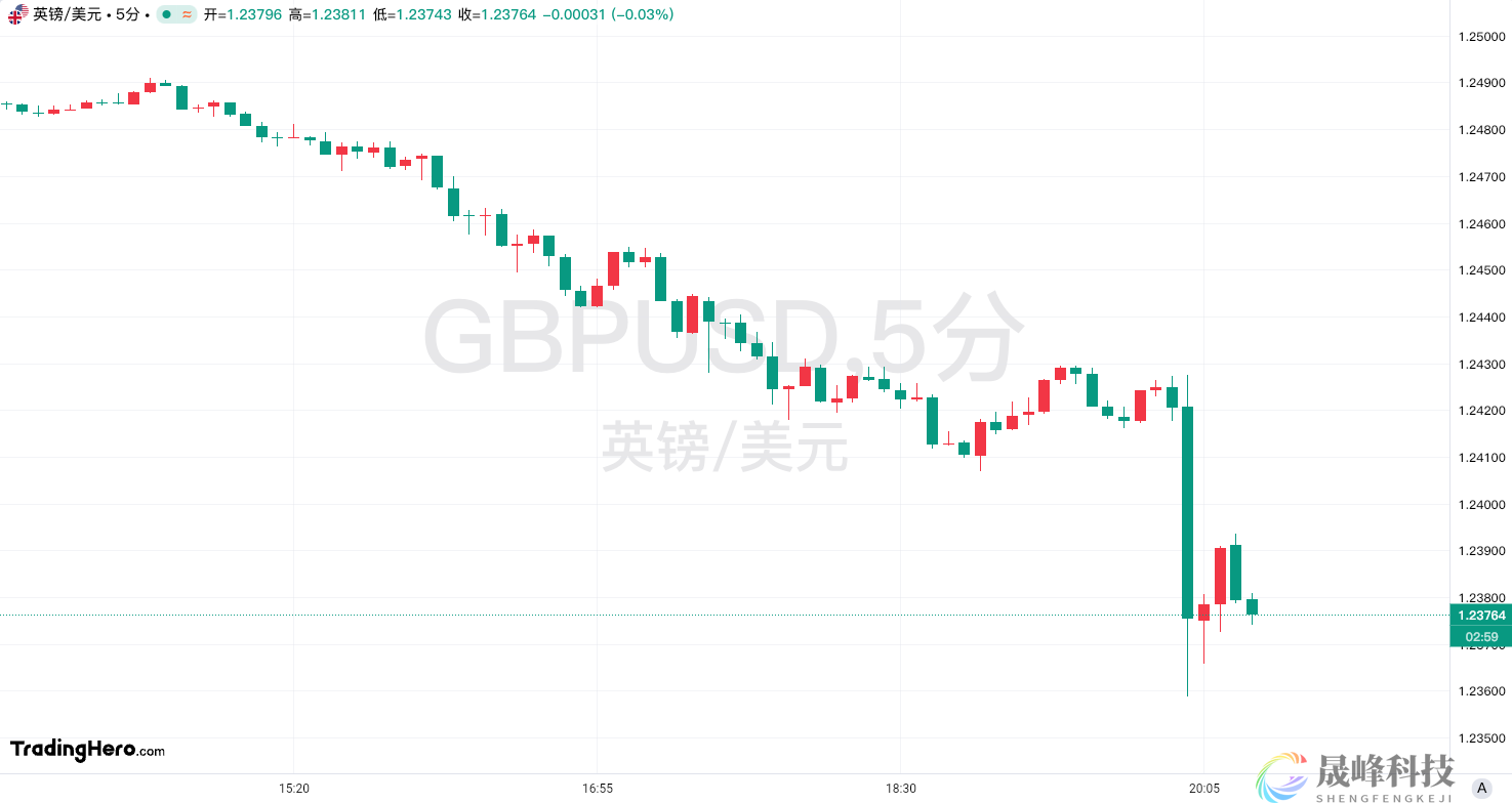 英国央行降息25个基点，但发出鹰派信号！-市场参考-晟峰科技数据(图1)
