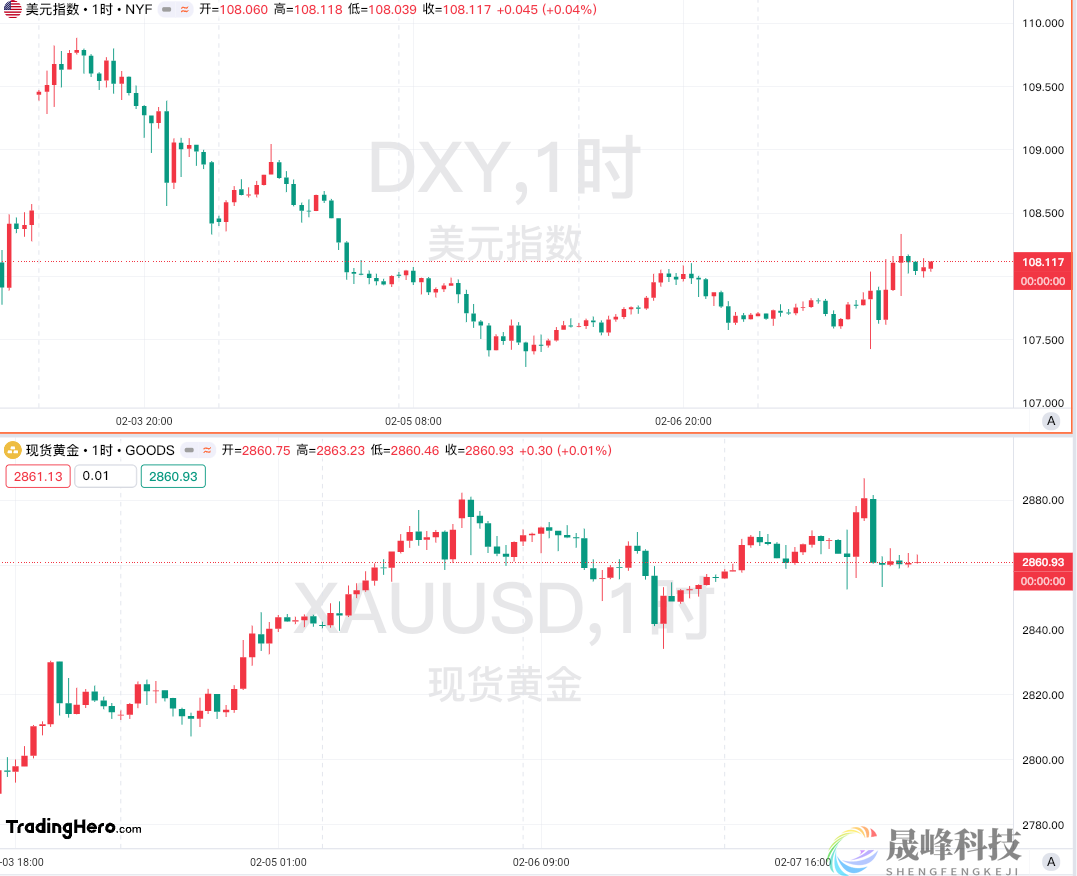 一周热榜精选：黄金再向3000关口挺进！非农为美联储争取更多时间？-市场参考-晟峰科技数据(图1)