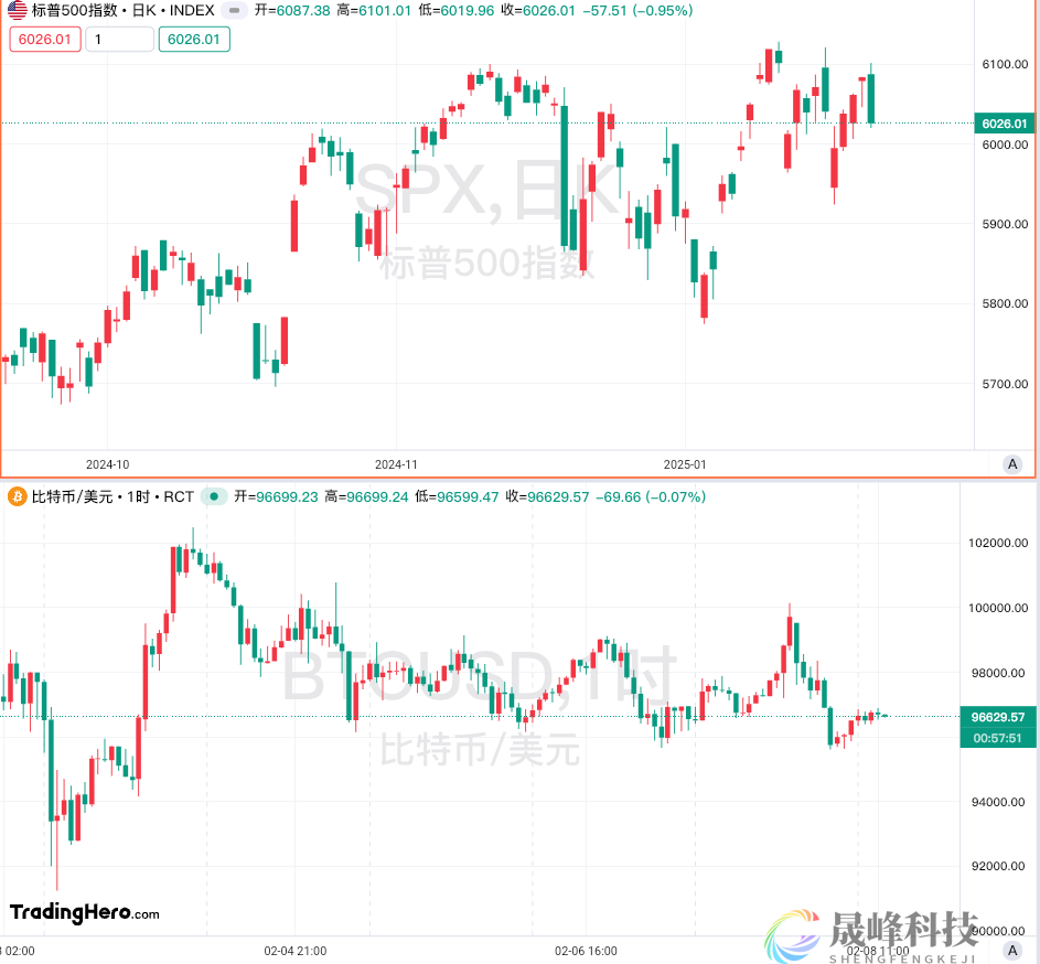 一周热榜精选：黄金再向3000关口挺进！非农为美联储争取更多时间？-市场参考-晟峰科技数据(图4)
