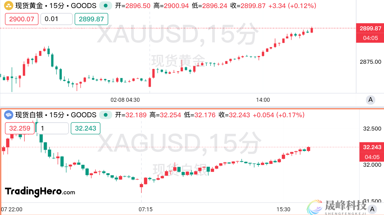 黄金触及2900大关，数十亿美元资金正蓄势待发！-市场参考-晟峰科技数据(图1)