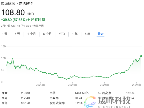 哪吒联名爆款燃爆潮玩市场：泡泡玛特股价重回历史巅峰！-市场参考-晟峰科技数据(图1)