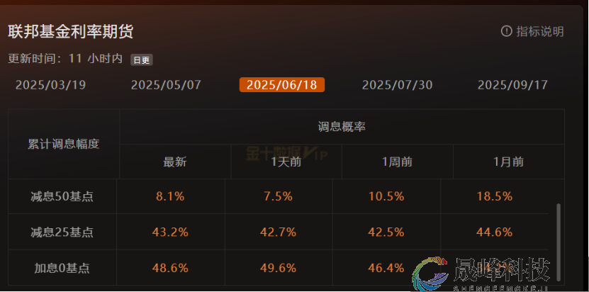 GMA每日黄金计划 |美联储降息预期修正，黄金能否守住2900？-市场参考-晟峰科技数据(图1)