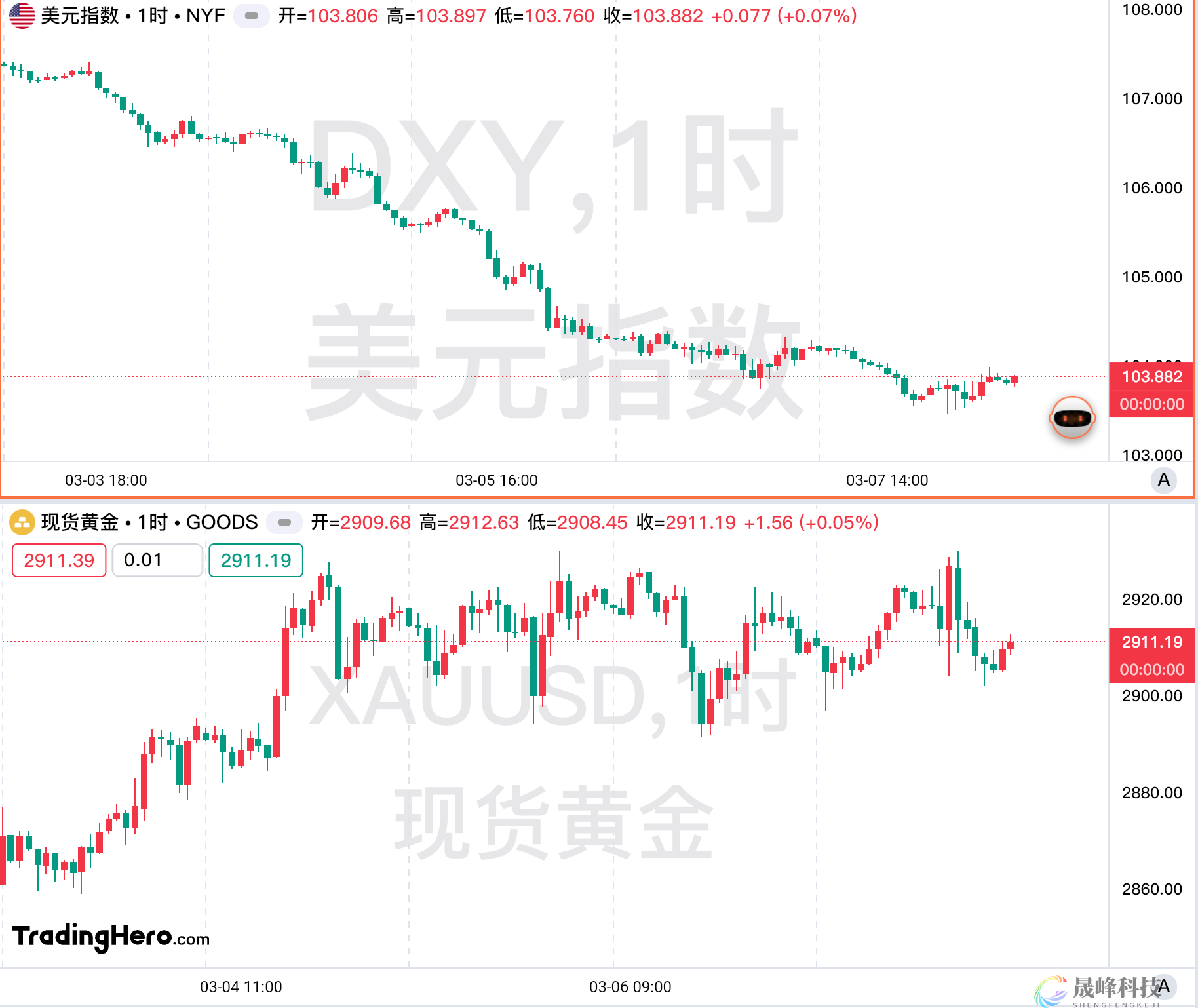 一周热榜精选：美指连跌五天，欧元多头发起大反攻！-市场参考-MT5搭建ST5搭建(图1)