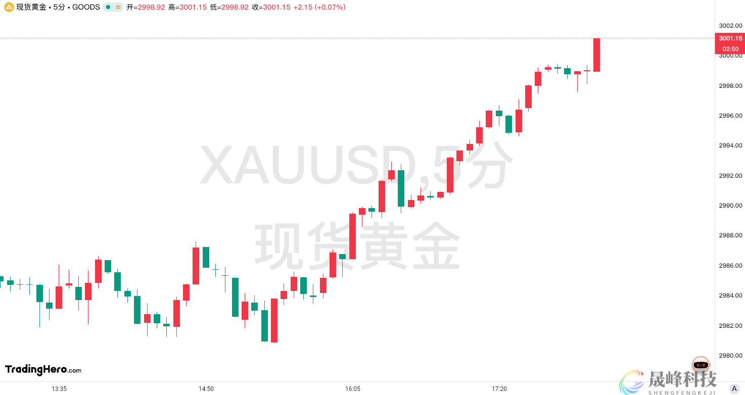 3000美元！黄金再次达成价格里程碑-市场参考-MT5搭建ST5搭建(图1)