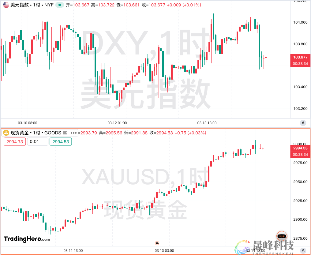 一周热榜精选：黄金冲上3000关口，俄乌有望停火30天？-市场参考-MT5搭建ST5搭建(图1)