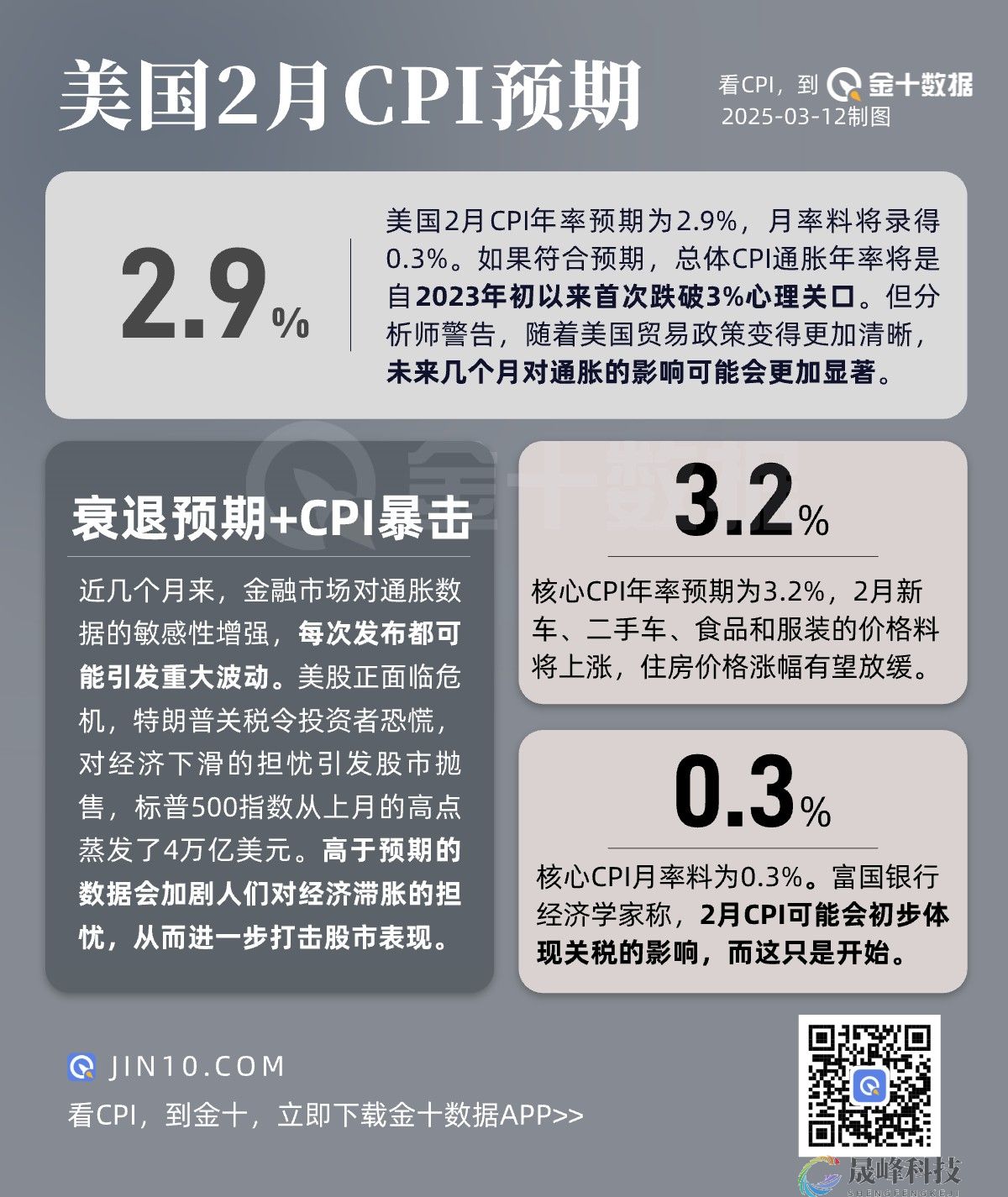 美国CPI伴随滞胀疑云来袭，被吓坏的市场恐迎巨震！-市场参考-晟峰科技数据(图1)