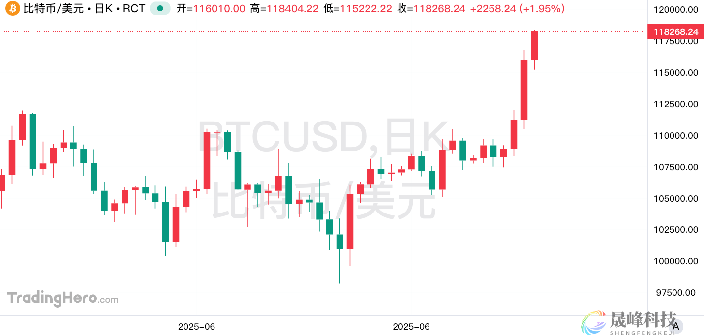 比特币续刷新高冲破11.8万！推手竟然是它？-市场参考-MT5搭建ST5搭建(图1)