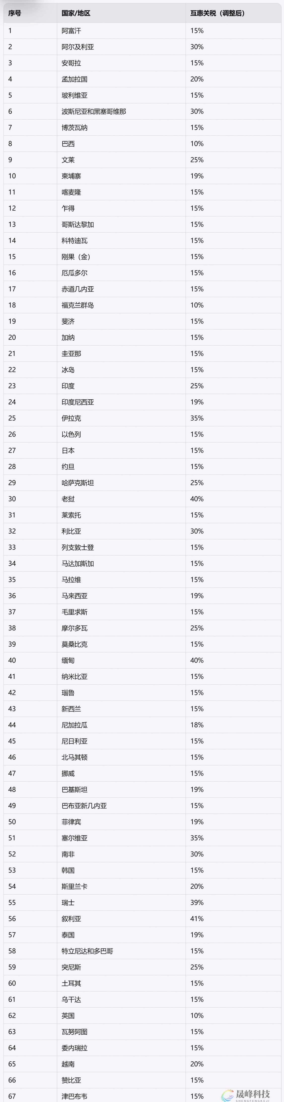 特朗普敲定新“对等”关税：最低10%，对美贸易顺差国15%起！-市场参考-MT5搭建ST5搭建(图1)