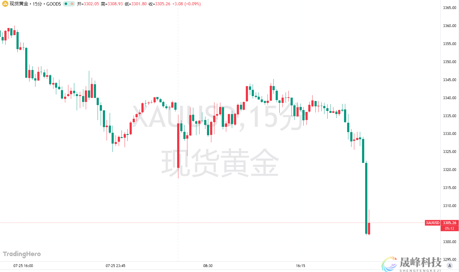 美欧贸易协议冲击！黄金一度跌至3300大关-市场参考-晟峰科技数据(图1)