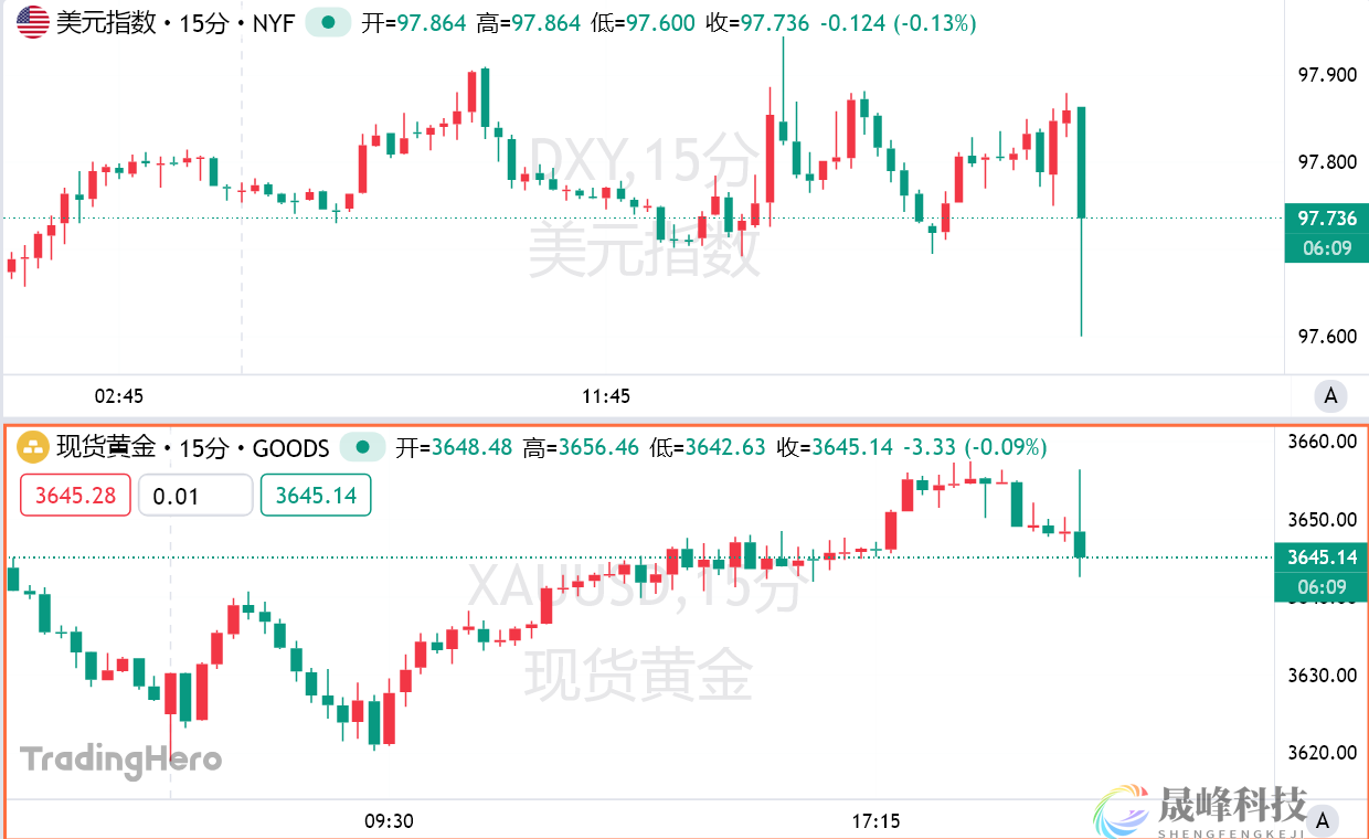 美国8月PPI意外大幅降温，美联储降息50个基点有戏了？-市场参考-MT5搭建ST5搭建(图1)