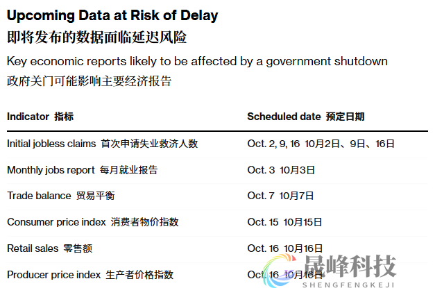 一场史无前例的数据真空！若政府关门，非农、CPI都将推迟-市场参考-晟峰科技数据(图1)