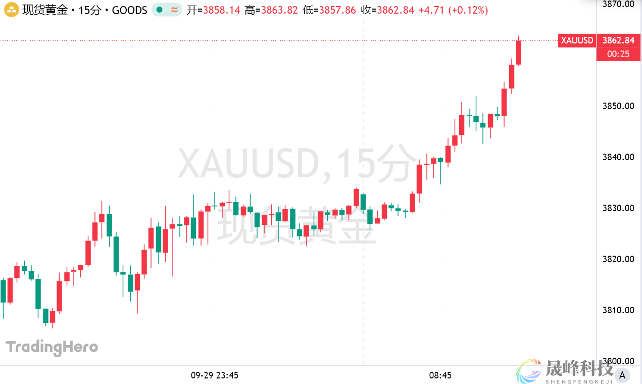 两天暴涨超100美元！黄金势不可挡，持续刷新历史新高-市场参考-晟峰科技数据(图1)