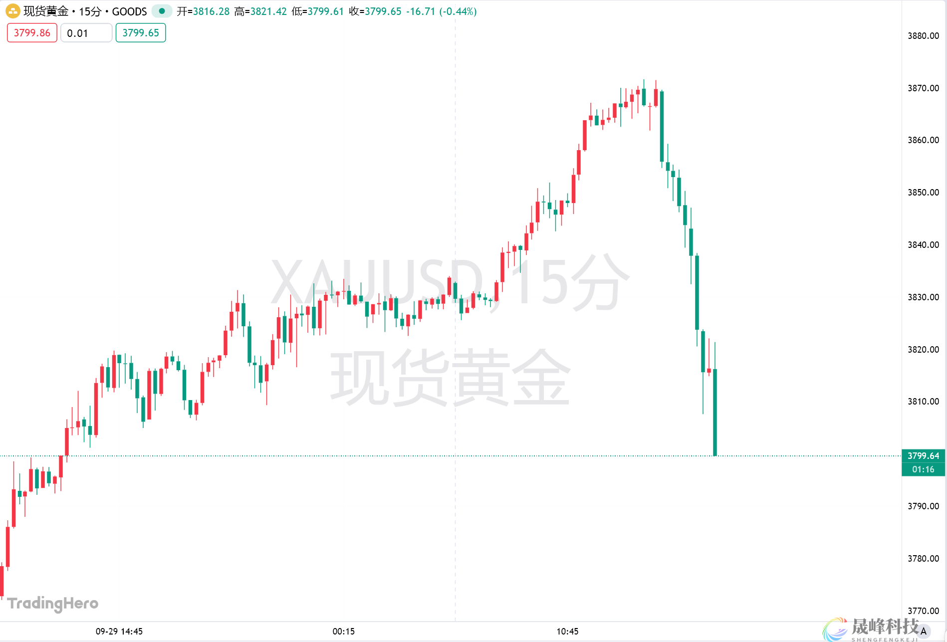 跌破3800！黄金闪崩70美元，空头反击时刻？-市场参考-晟峰科技数据(图1)