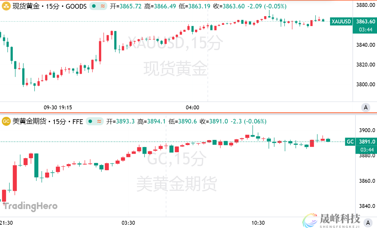 美政府关门再添一把火！BMO疯狂上调金价预测：明年均价4400！-市场参考-晟峰科技数据(图1)