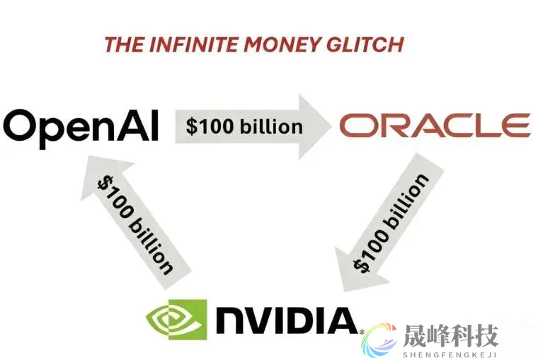 华尔街发明“永动机”？英伟达、OpenAI、甲骨文实现千亿美元循环-市场参考-晟峰科技数据(图1)