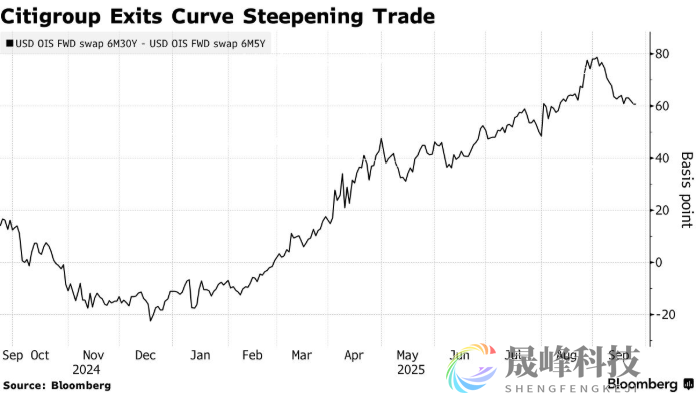 见好就收？花旗退出押注美联储独立性受损交易-市场参考-晟峰科技数据(图1)