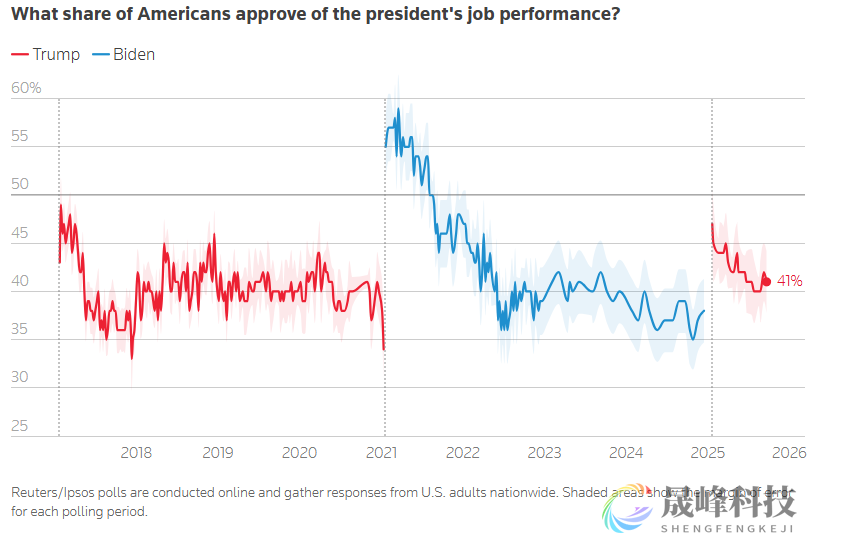 经济与物价担忧加剧，特朗普支持率走低-市场参考-晟峰科技数据(图1)