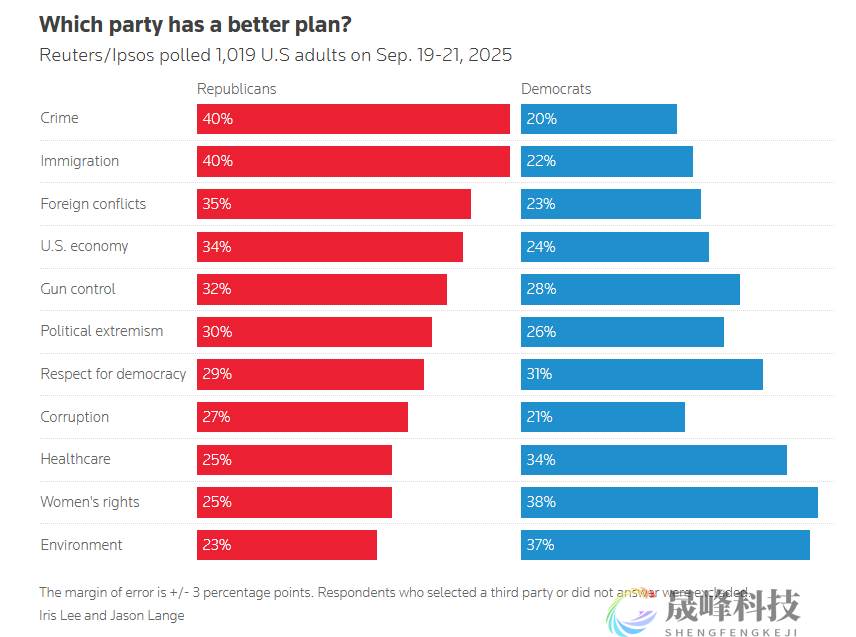 经济与物价担忧加剧，特朗普支持率走低-市场参考-晟峰科技数据(图3)