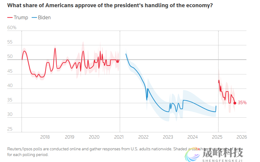 经济与物价担忧加剧，特朗普支持率走低-市场参考-晟峰科技数据(图2)