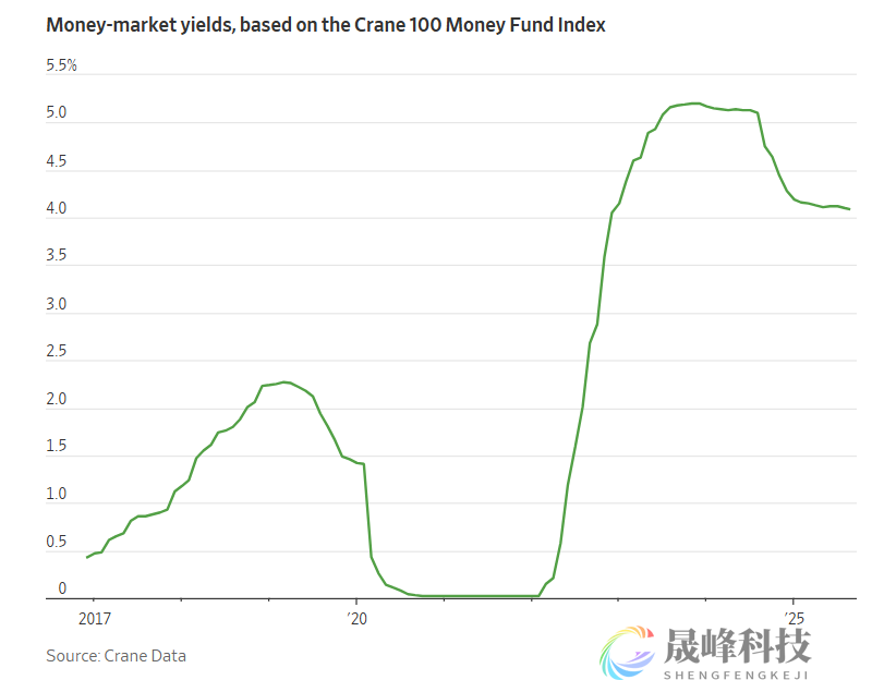 美联储降息难撼“现金墙”，货币市场基金规模再创新高-市场参考-晟峰科技数据(图2)