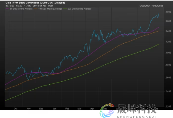 天时地利人和！分析师高呼：黄金还没泡沫，大牛市没走完！-市场参考-晟峰科技数据(图2)