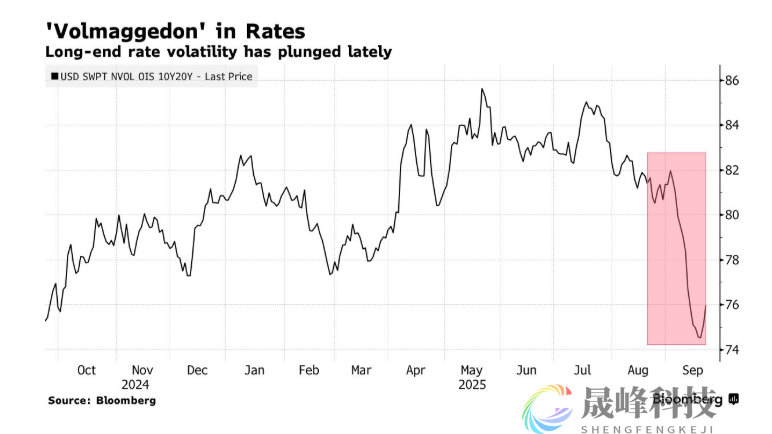 美国利率上演“波动性末日”，华尔街热门对冲策略失效-市场参考-晟峰科技数据(图1)